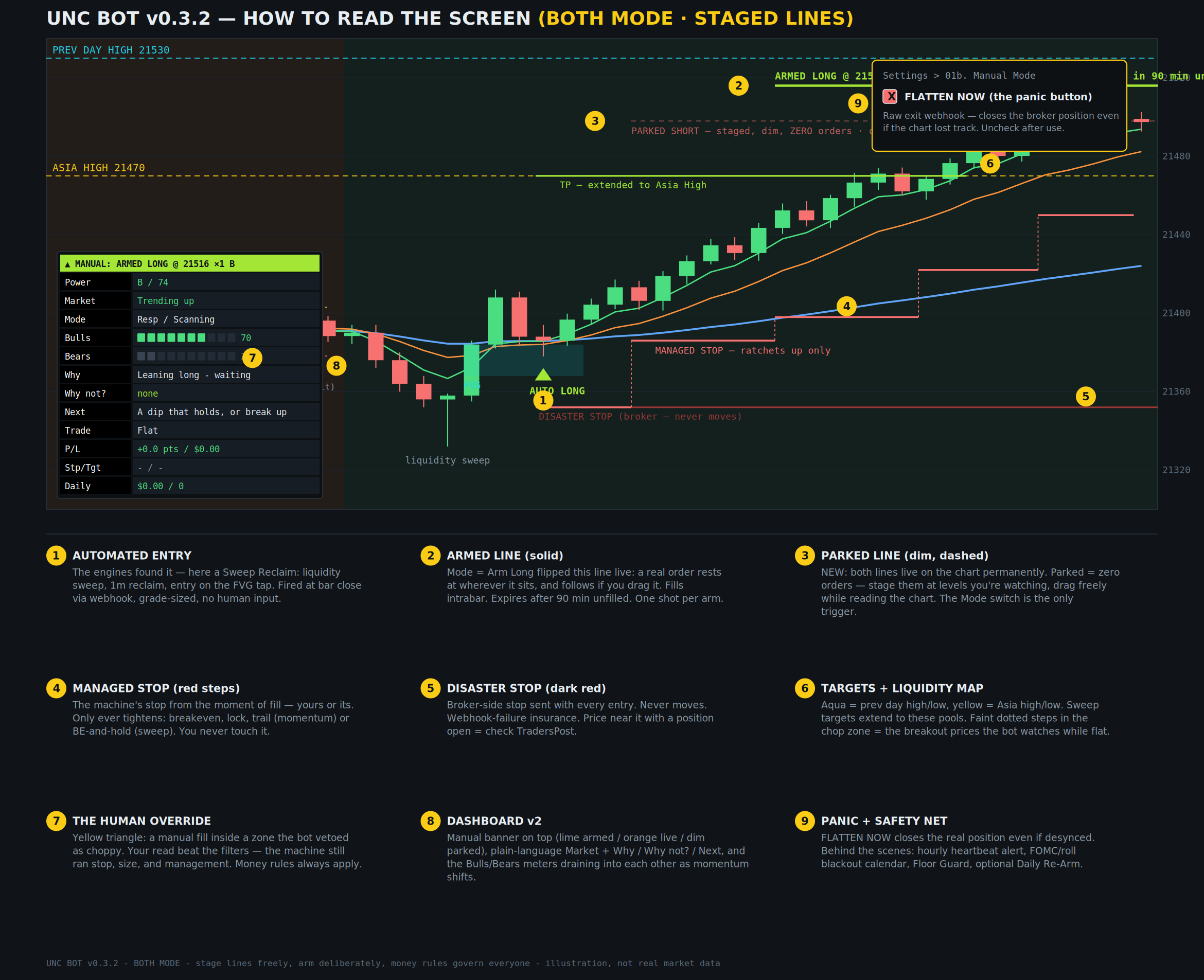 Annotated TradeWinds chart showing engines, staged manual lines, stop system, and dashboard